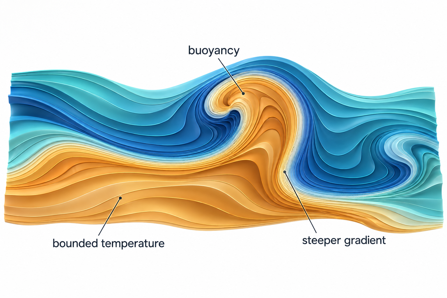 Schematic warm and cool temperature contours, with buoyancy and closer contours illustrating a steeper temperature gradient.