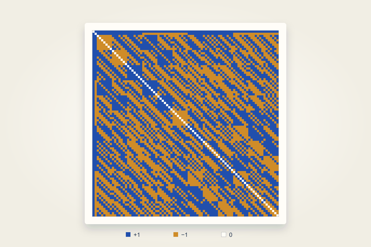 An exact 86-by-86 matrix diagram uses blue for plus one, amber for minus one, and ivory for zero.