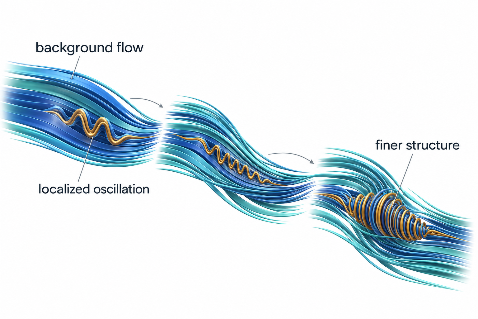 Three schematic stages showing localized blue oscillations at progressively finer scales within a background flow.