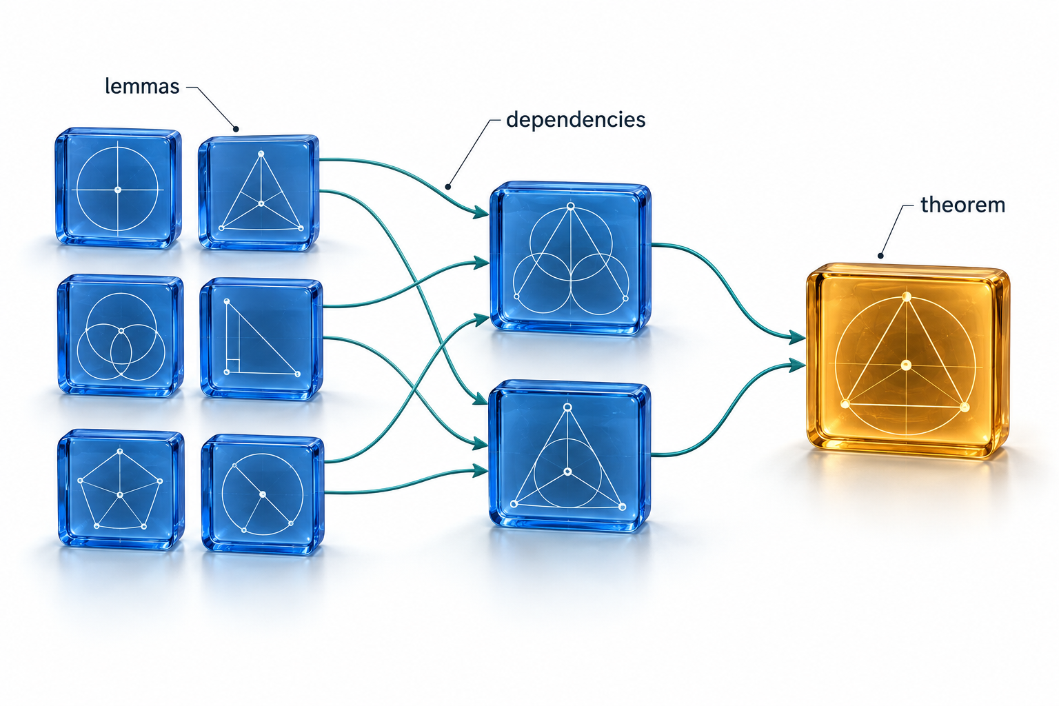 Schematic proof dependencies: blue lemma tiles connected through intermediate steps to one amber theorem tile.